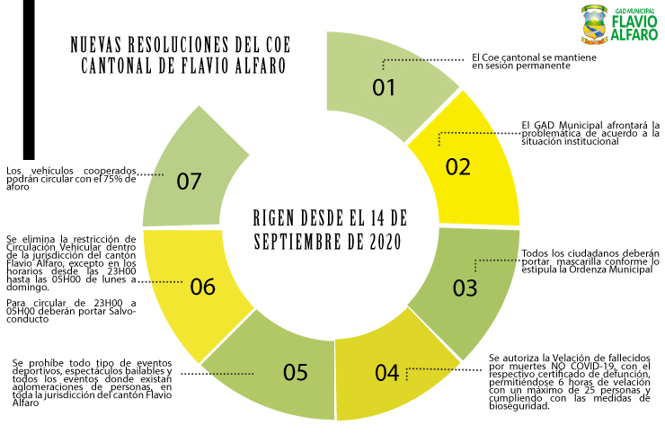 Resoluciones del COE Cantonal